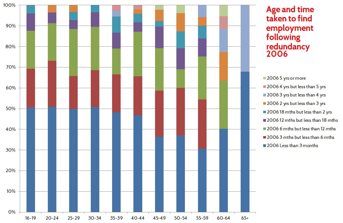 The 2006 analysis: evidence of age discrimination?