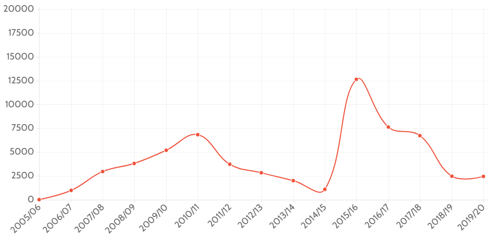 Employment Tribunal claims (2005/06-2019/20)