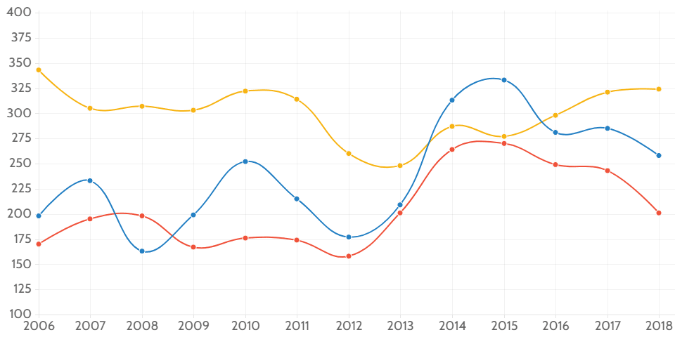 Long term migration