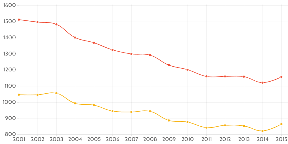 Death rate