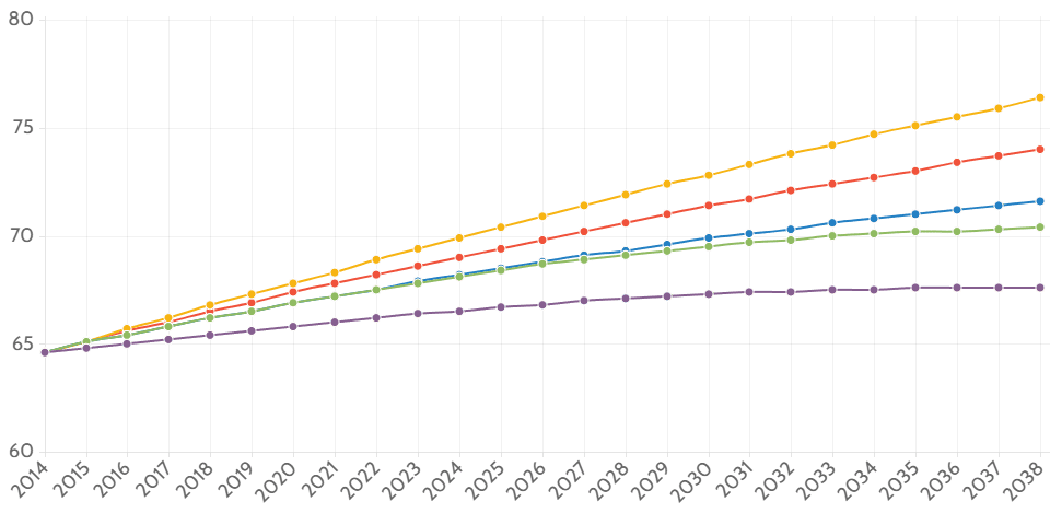 Future projections